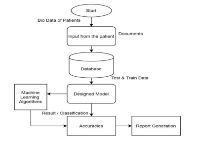 Disease Prediction Model